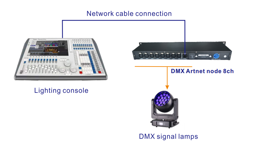8 路ART-NET/DMX512 網(wǎng)絡擴展器